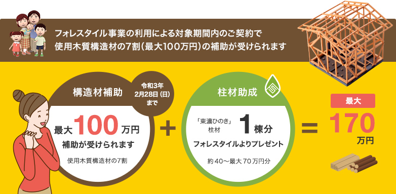 フォレスタイル事業の利用による対象期間内のご契約で使用木質構造材の7割(最大100万円)の補助が受けられます